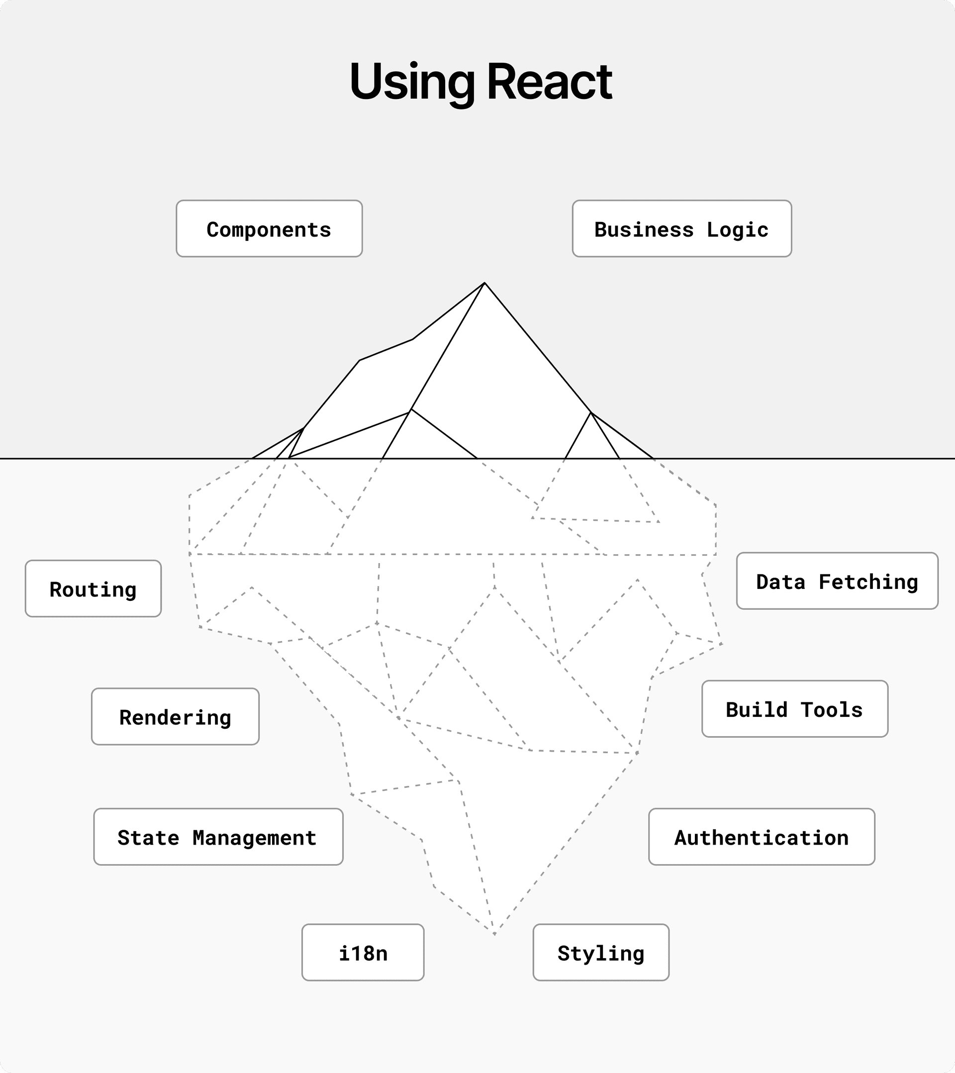 An iceberg of react frameworks, showing that while most of the time it seems it's just components and business logic, the reality is that under water there are many other things frameworks are handling for you, like authentication, rendering, routing, state management, i18n, styling, and more.