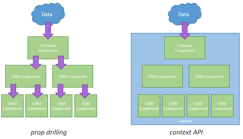 React Context