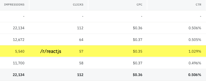 Reddit ad results